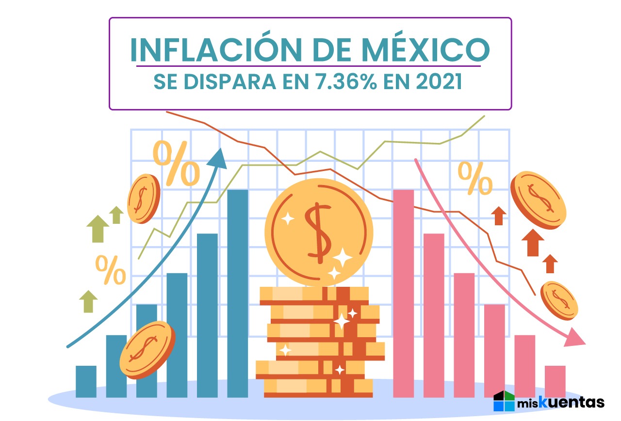 INFLACION DE MÉXICO SE DISPARA A 7.36 EN 2021 misKuentas misKuentas